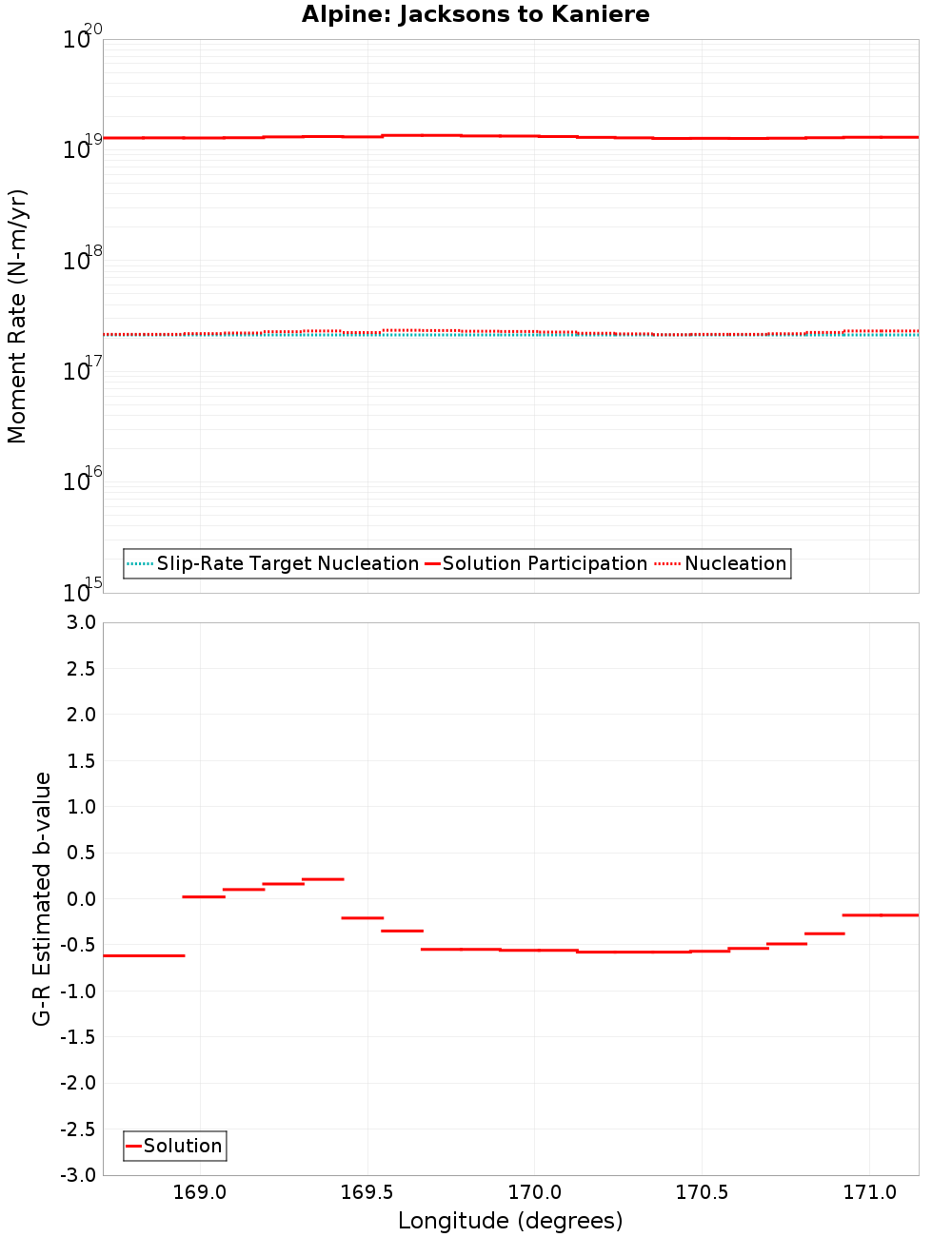 Along-strike plot