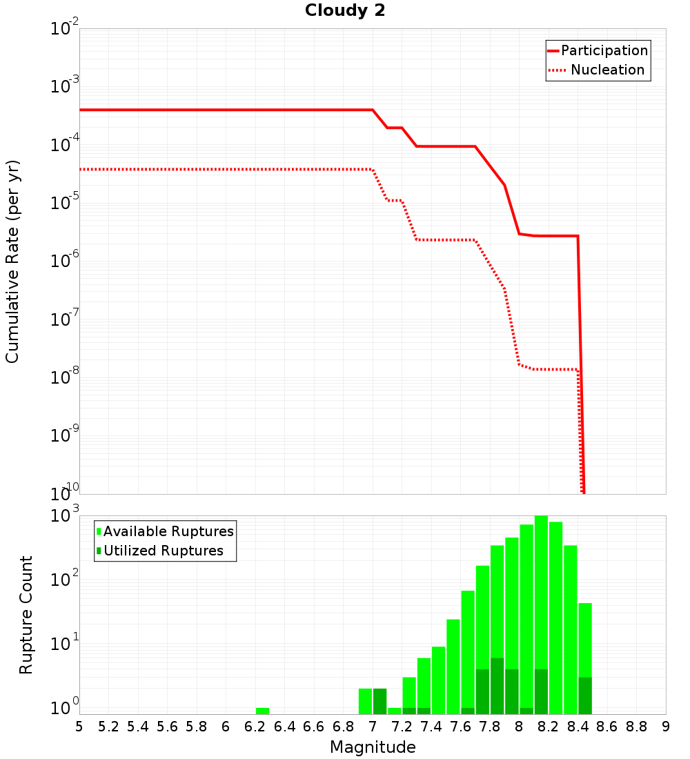 Cumulative Plot
