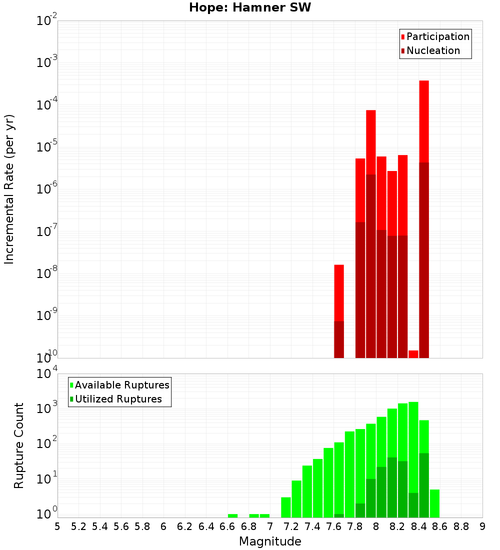 Incremental Plot