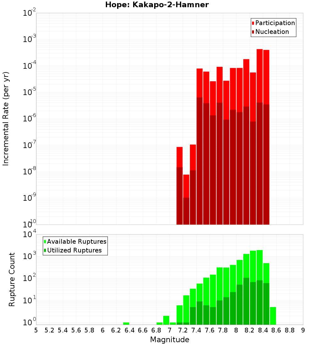 Incremental Plot