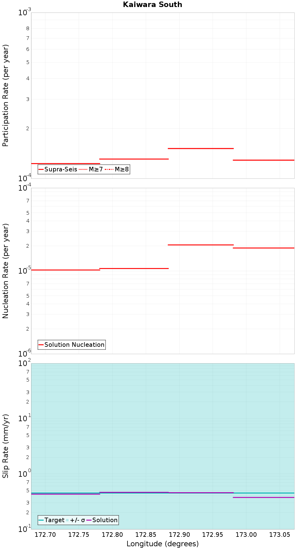 Along-strike plot