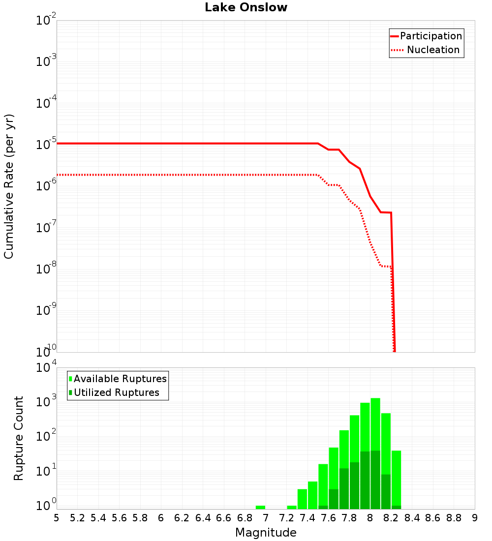 Cumulative Plot