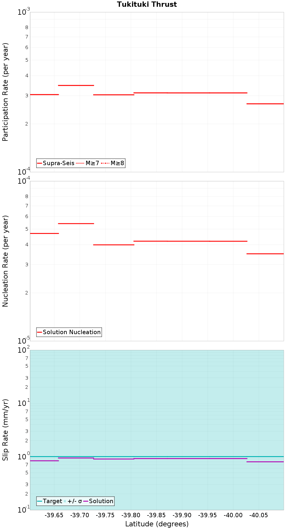 Along-strike plot