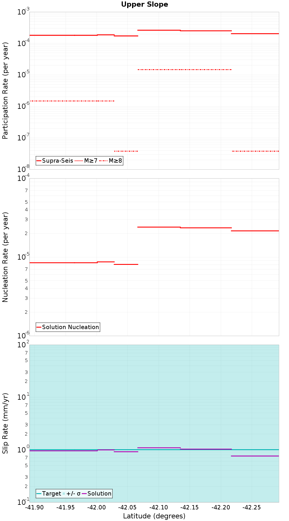 Along-strike plot