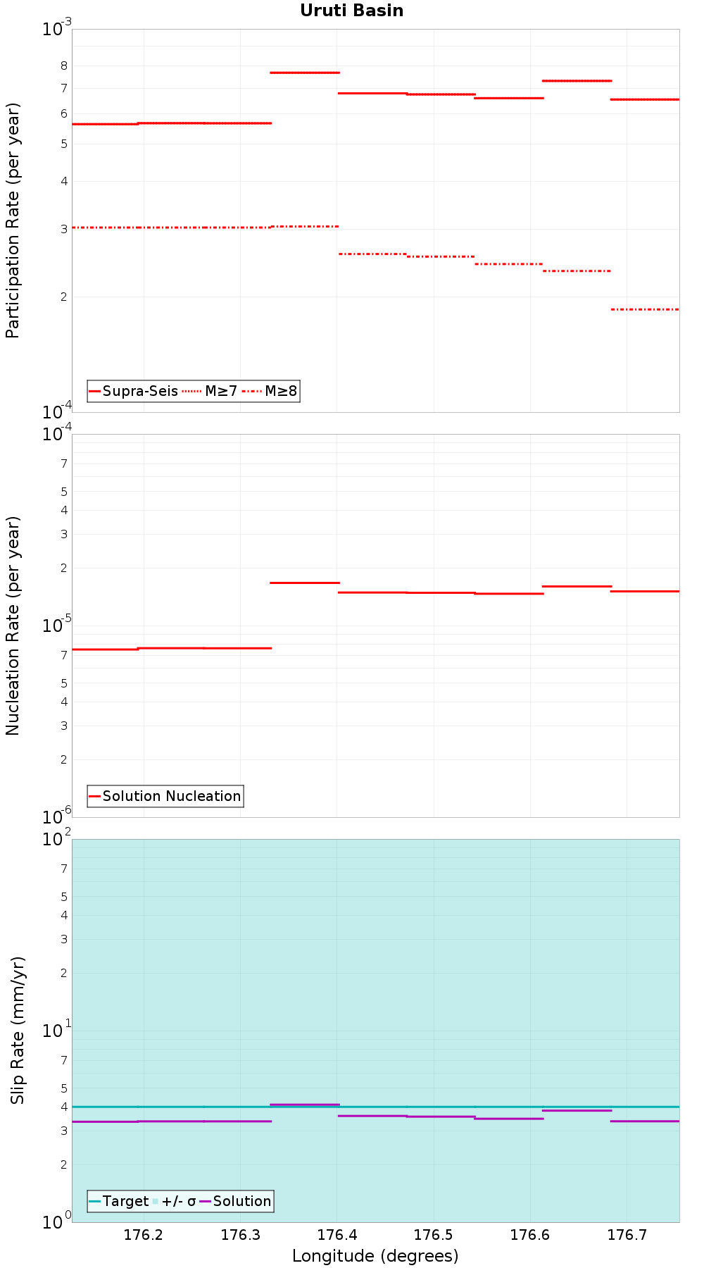 Along-strike plot