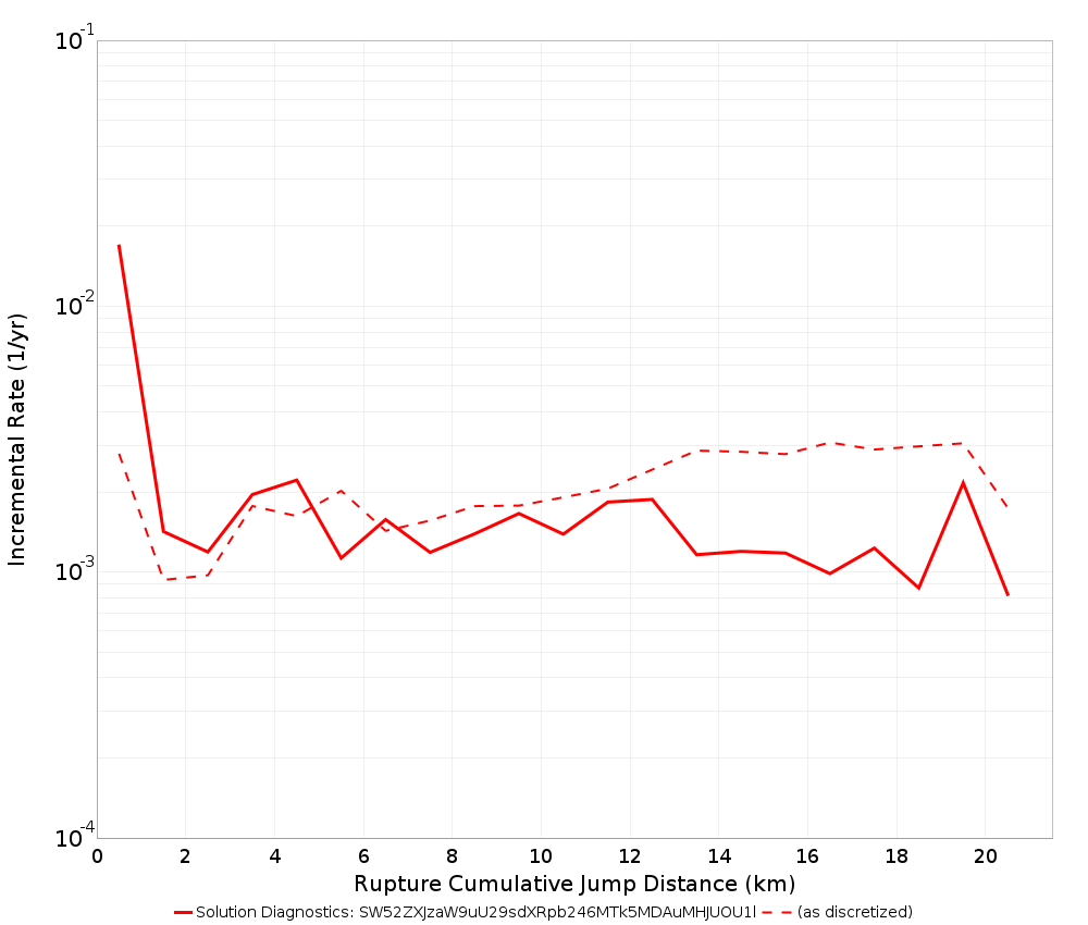 Cumulative Jump Dist Plot