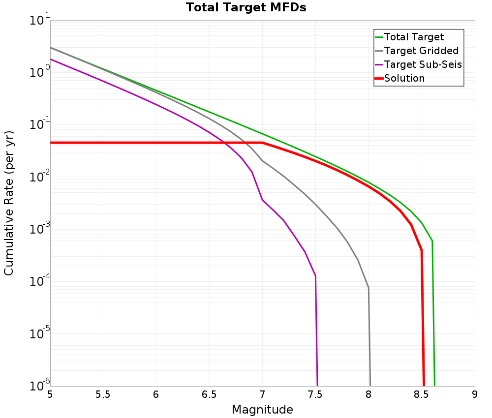 Cumulative Plot