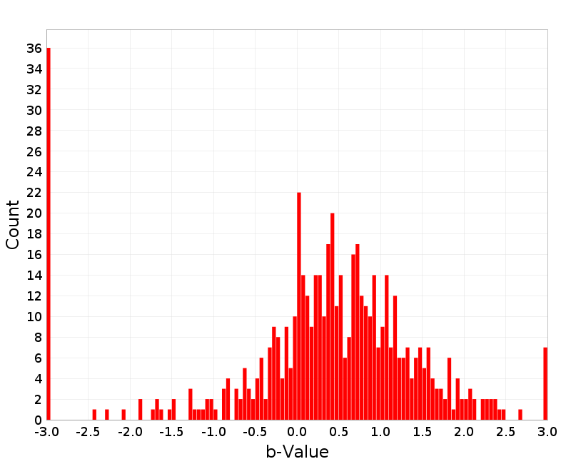 Histogram