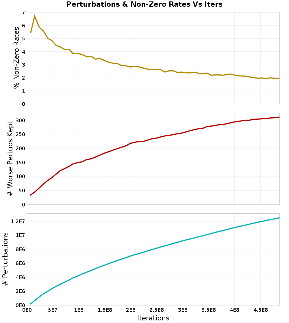 Perturbations