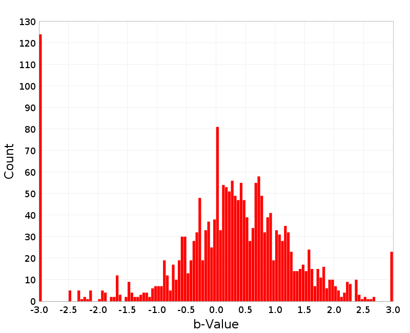 Histogram