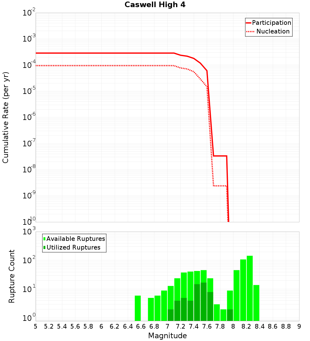 Cumulative Plot
