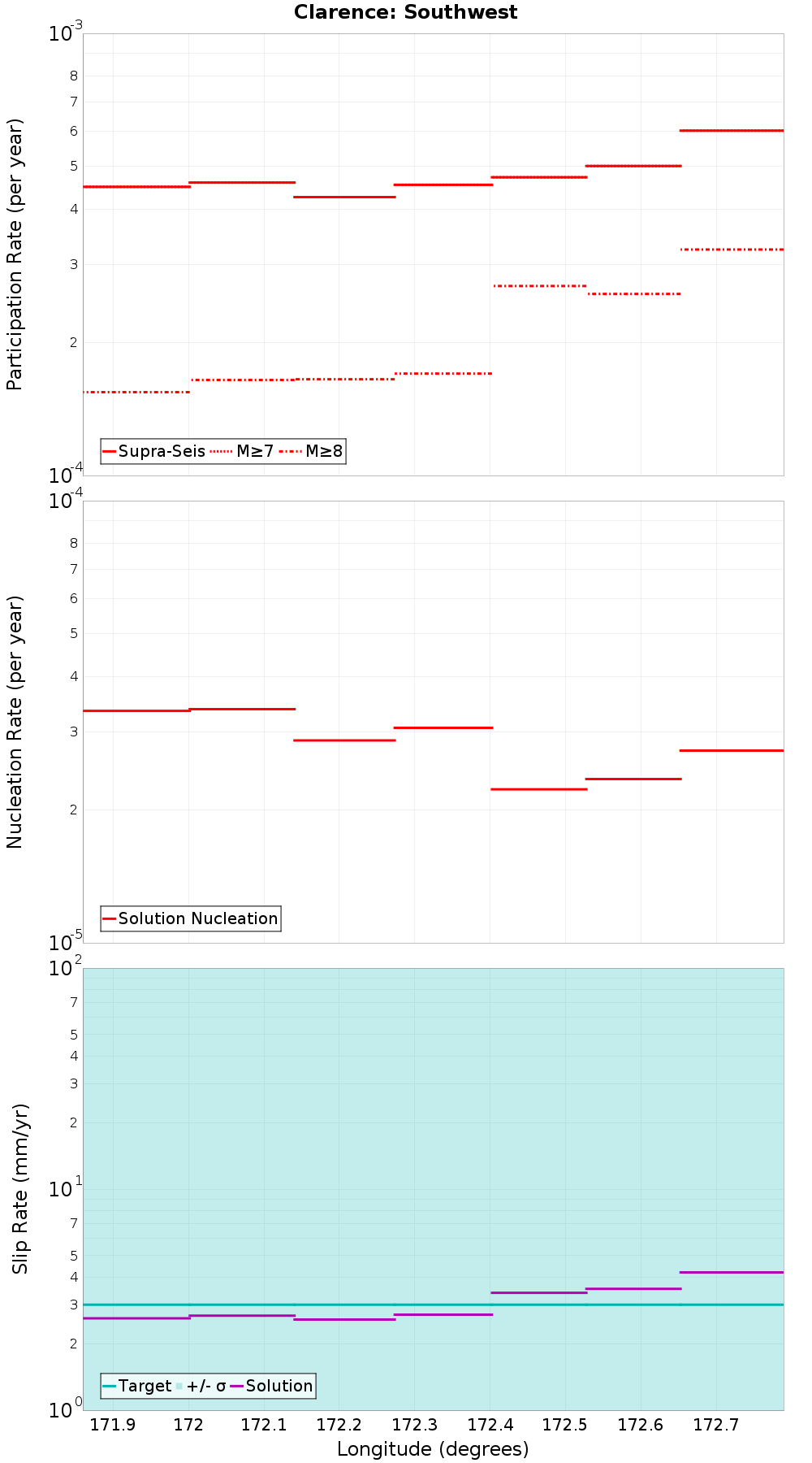 Along-strike plot