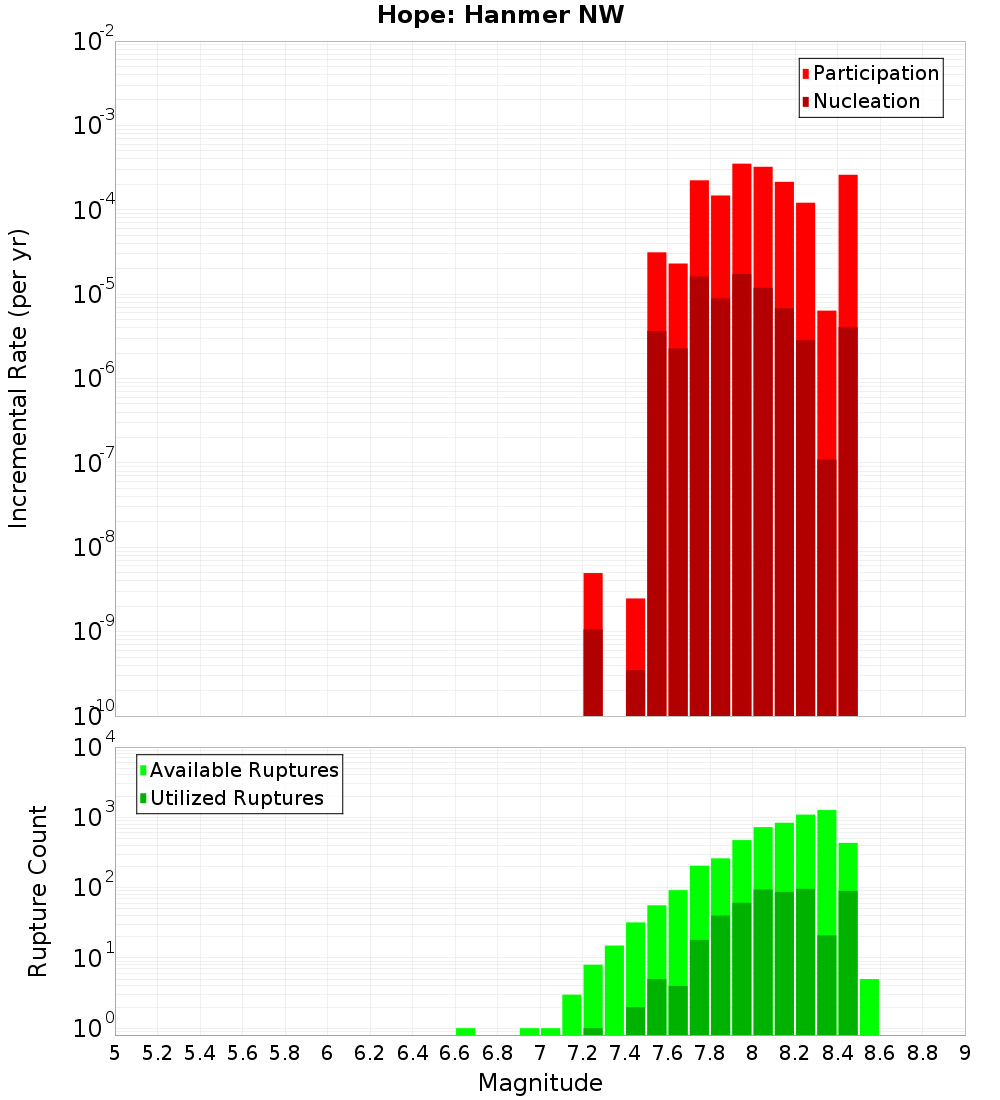 Incremental Plot