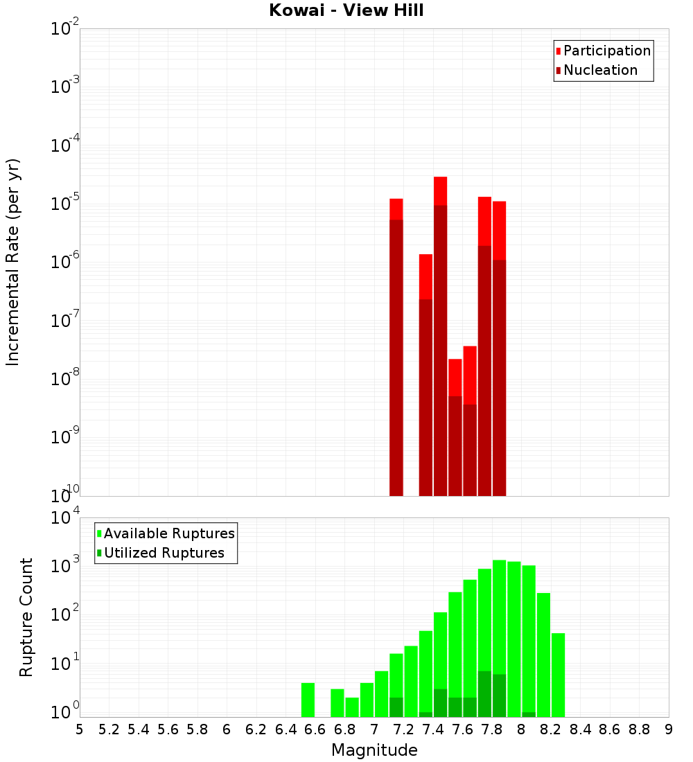 Incremental Plot