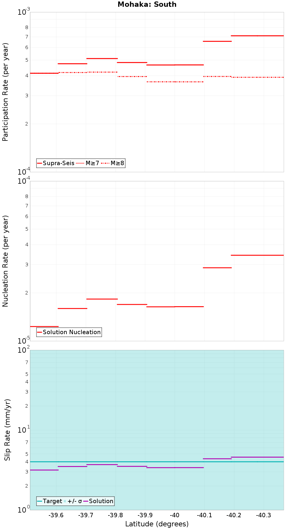 Along-strike plot
