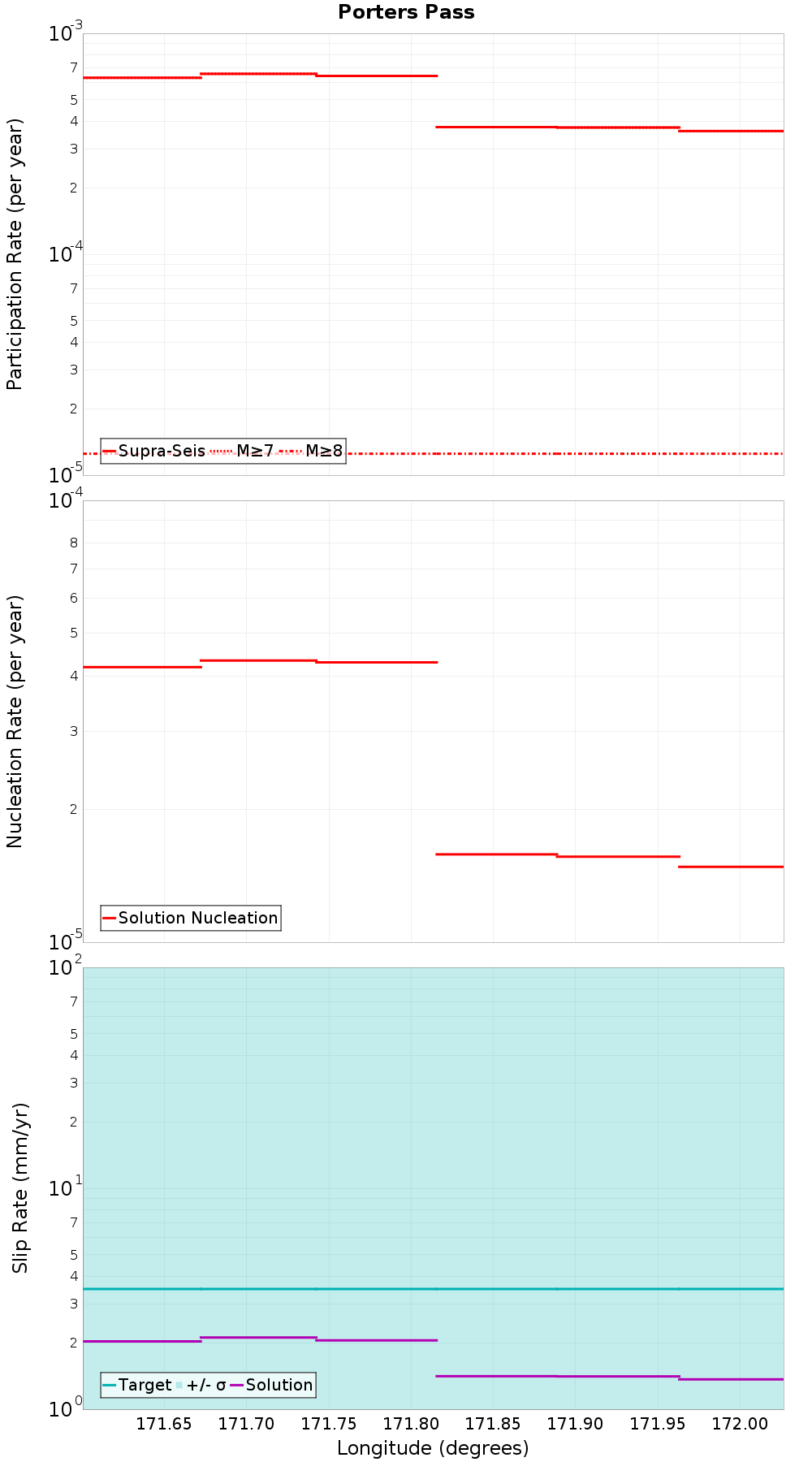 Along-strike plot