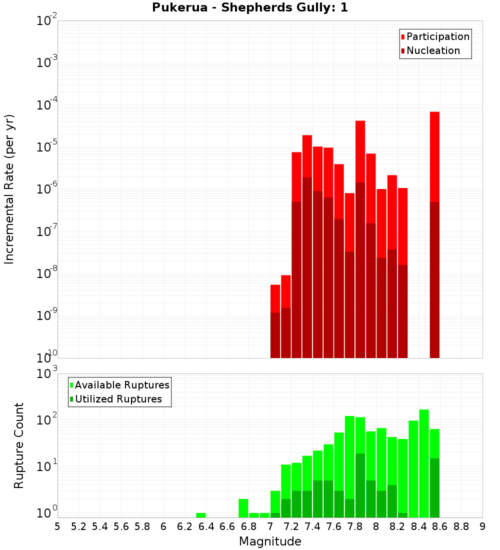 Incremental Plot