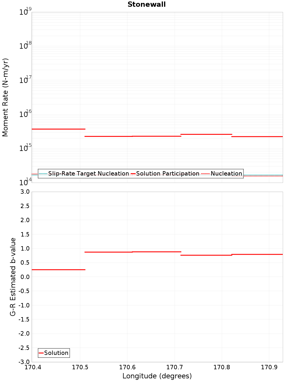 Along-strike plot