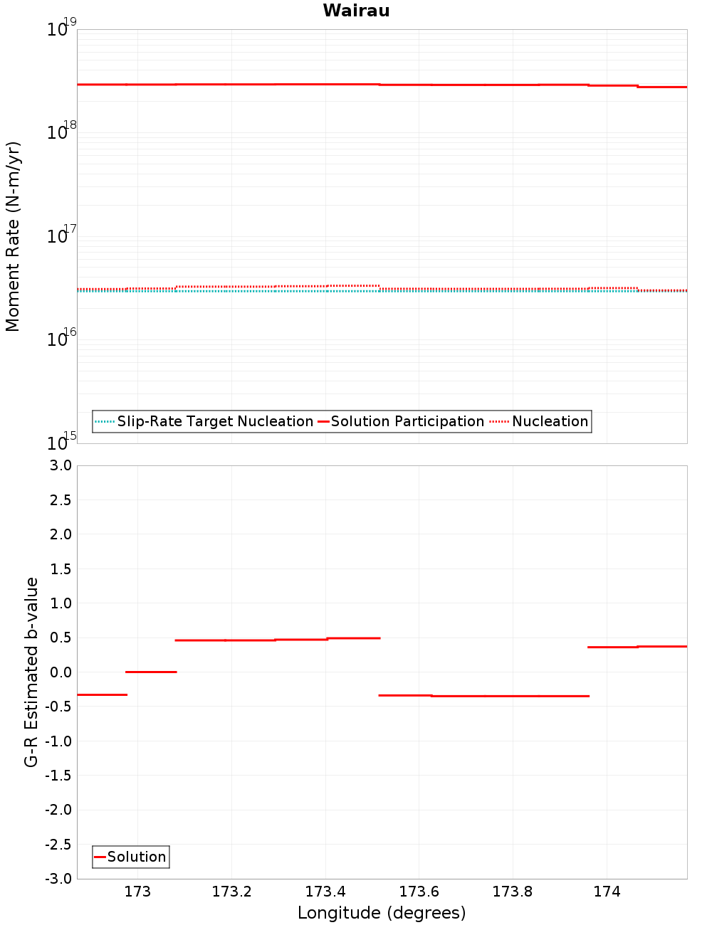 Along-strike plot