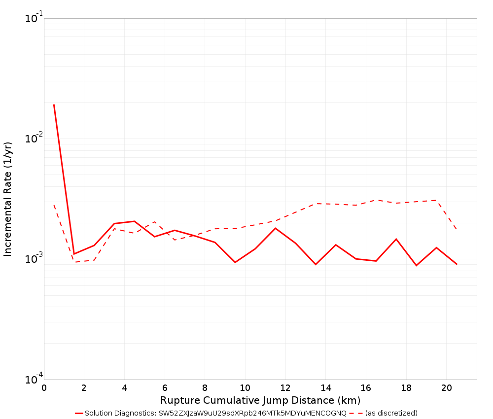 Cumulative Jump Dist Plot