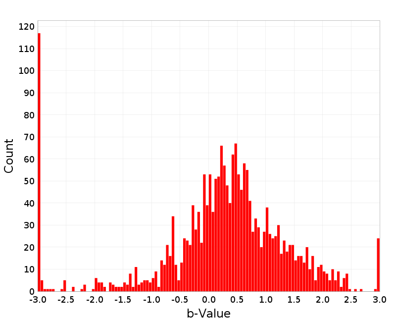 Histogram