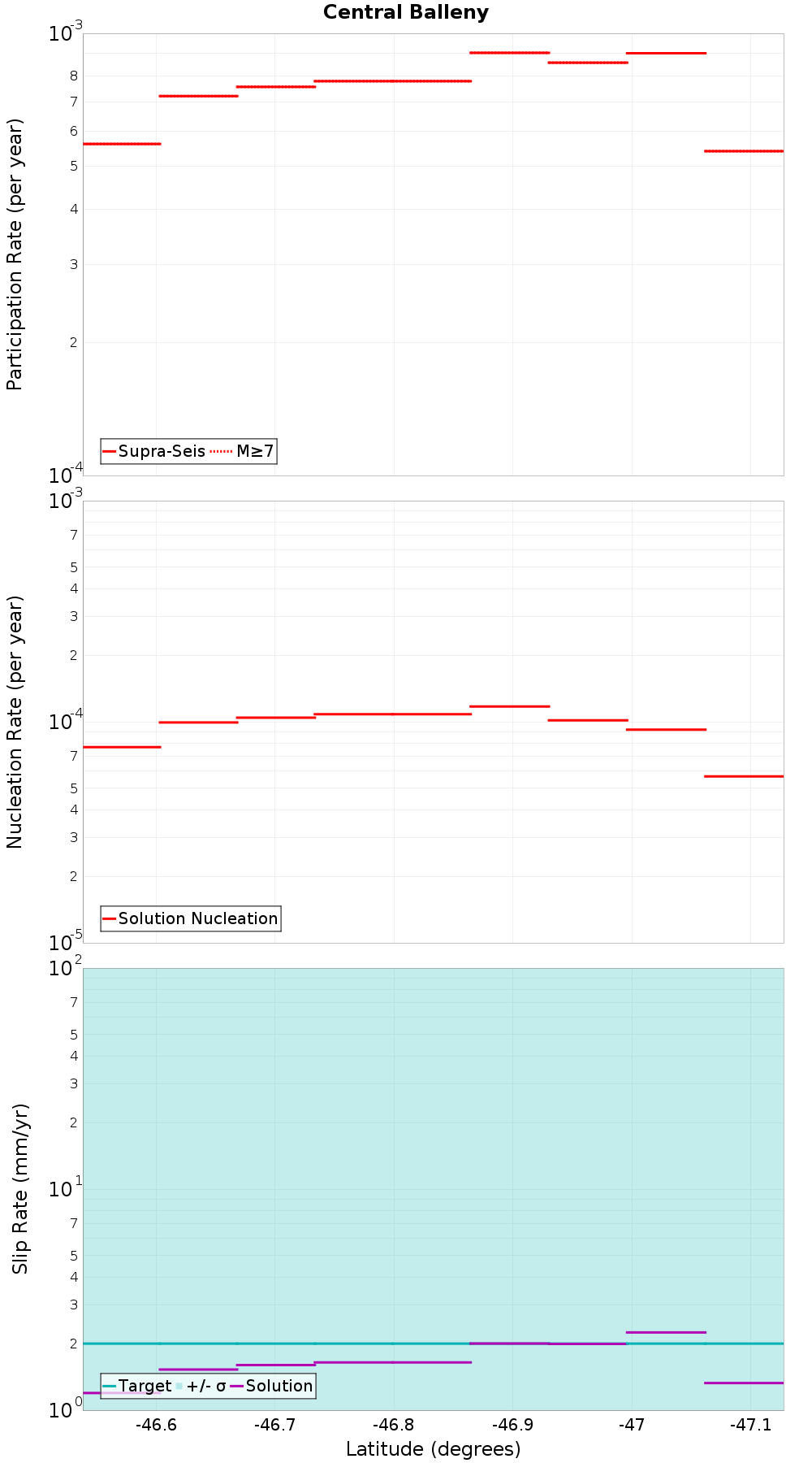 Along-strike plot