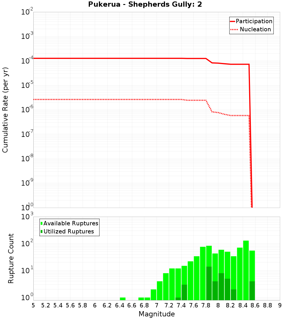 Cumulative Plot