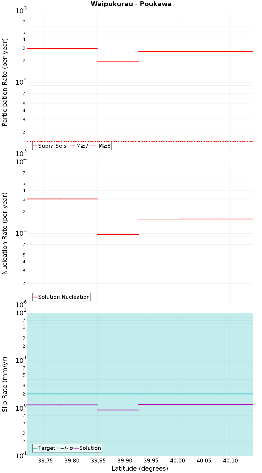 Along-strike plot