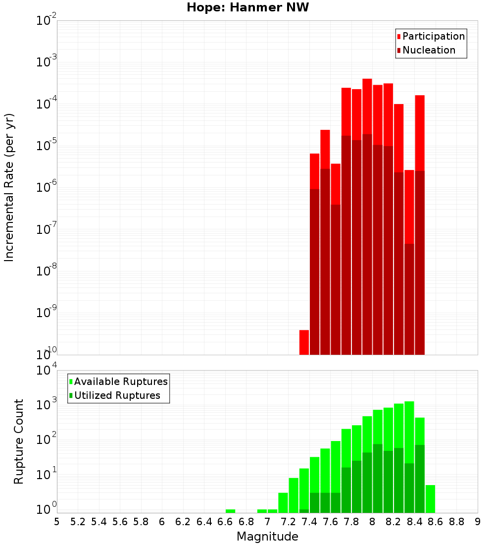 Incremental Plot