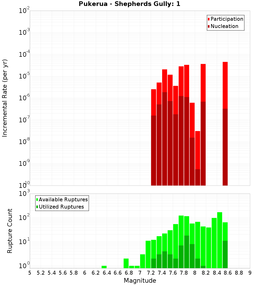 Incremental Plot