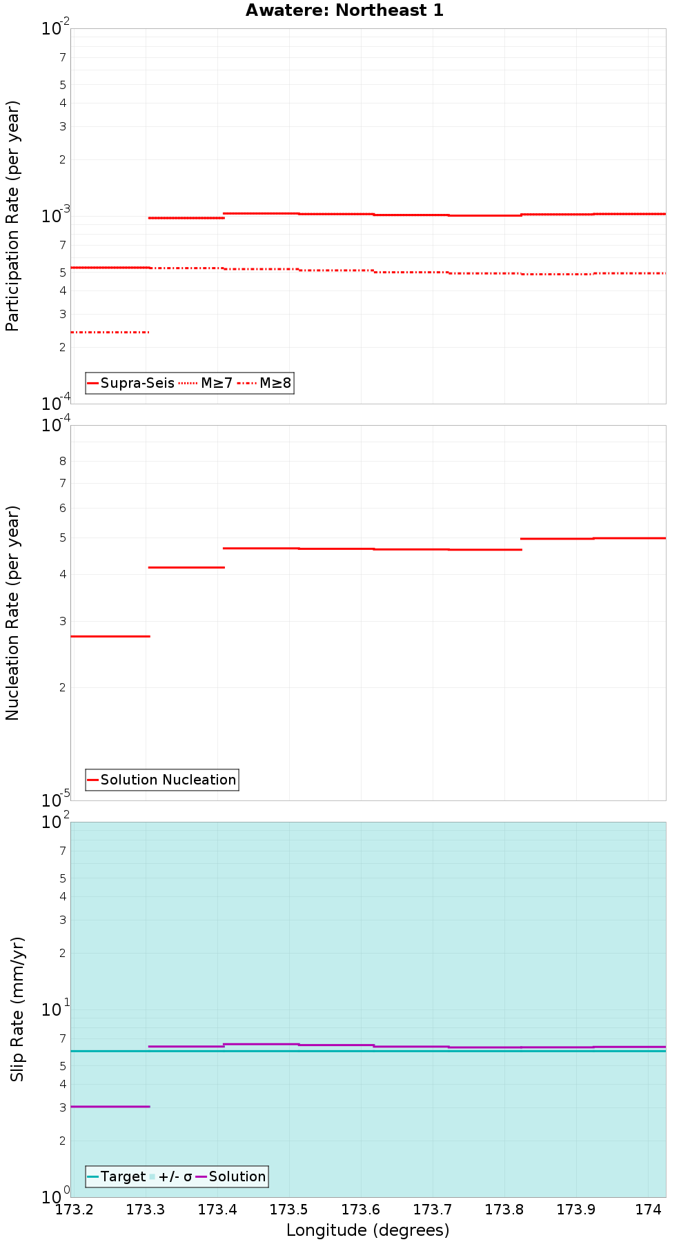 Along-strike plot