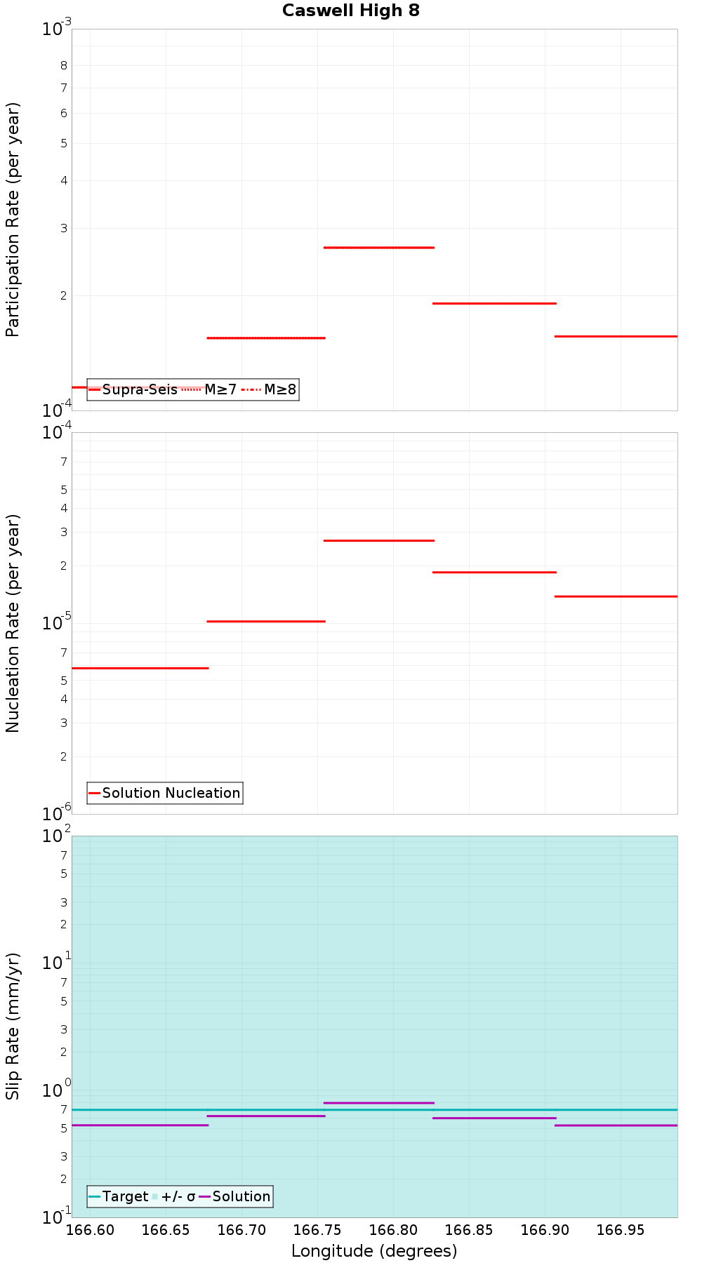 Along-strike plot