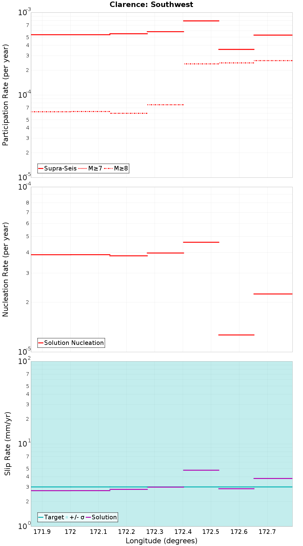 Along-strike plot