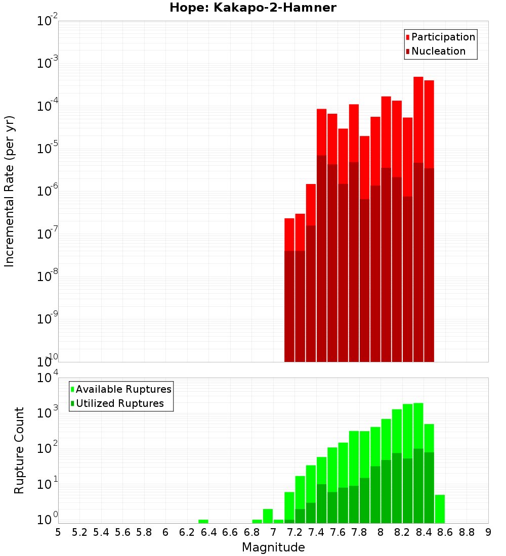 Incremental Plot
