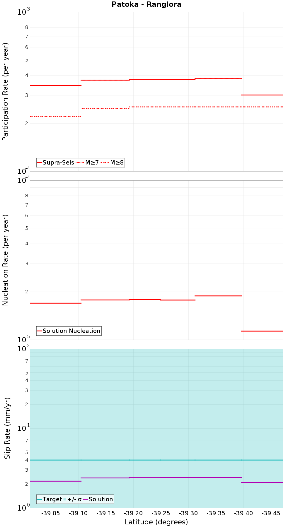 Along-strike plot