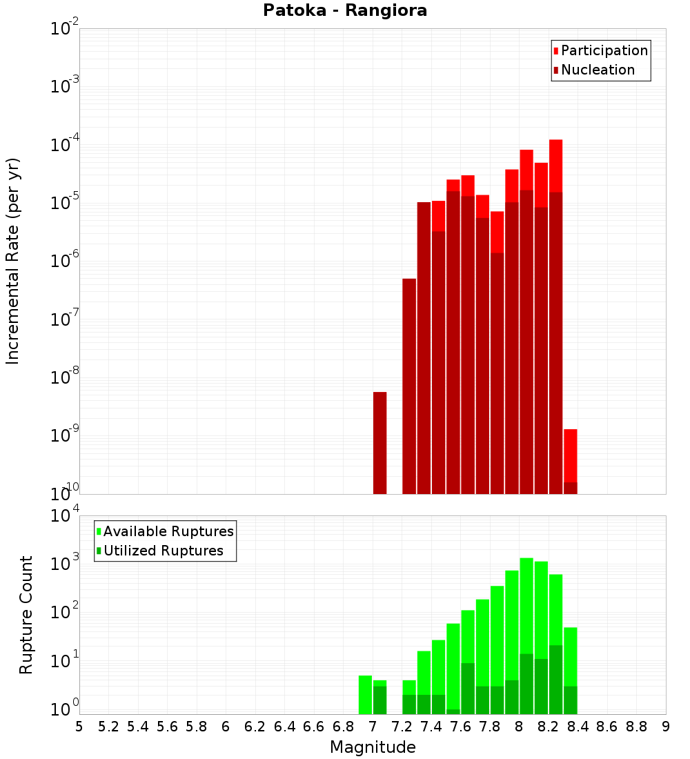 Incremental Plot