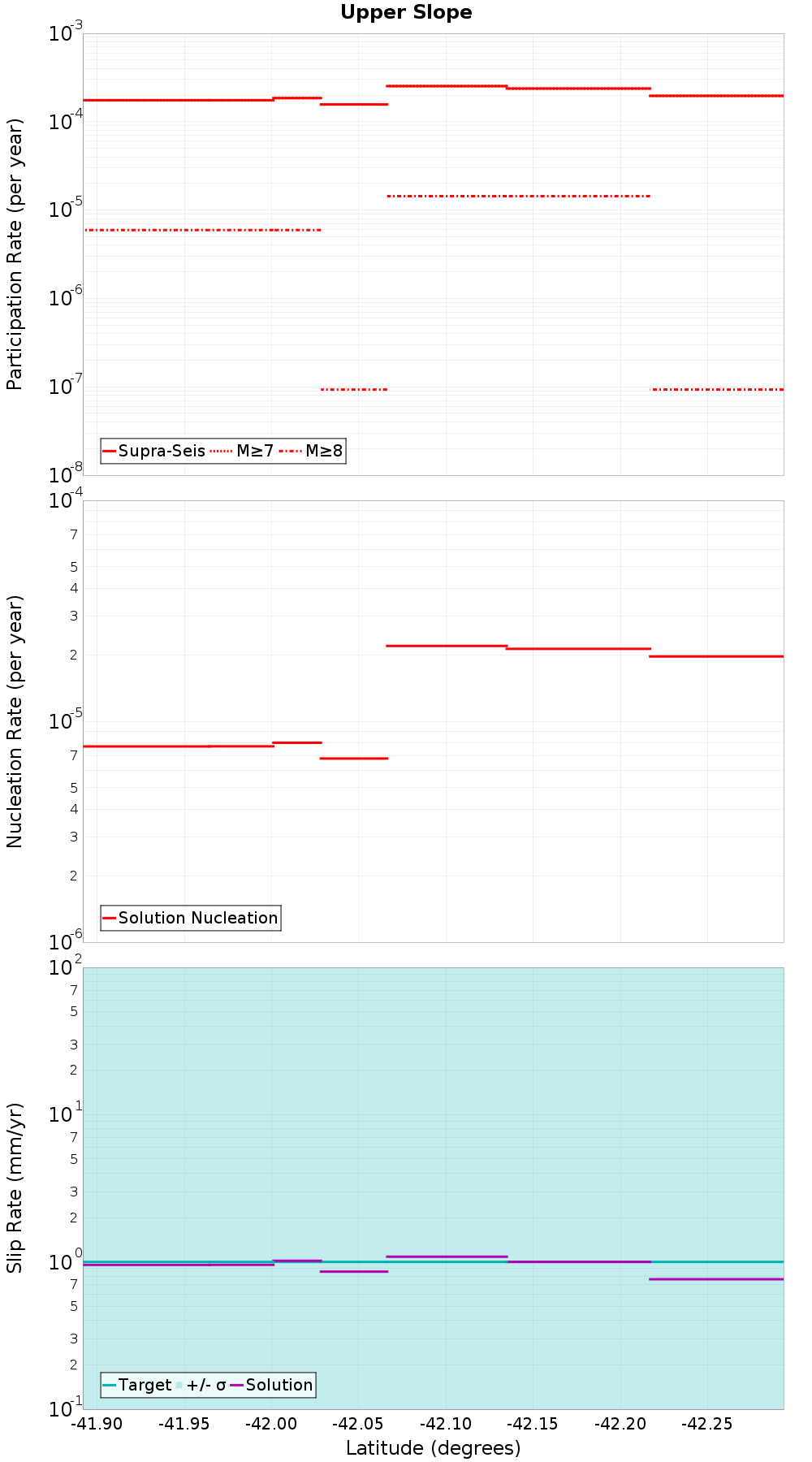 Along-strike plot