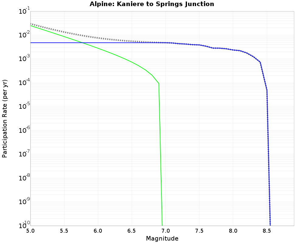 Alpine Kaniere to Springs Junction cumulative participation 