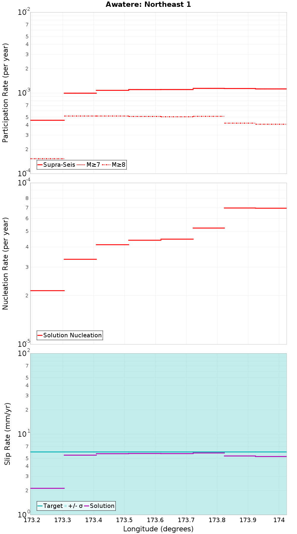 Along-strike plot