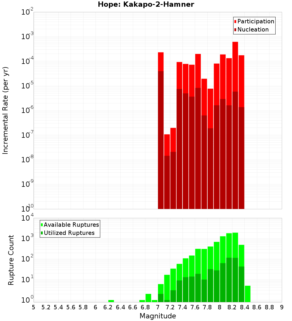 Incremental Plot