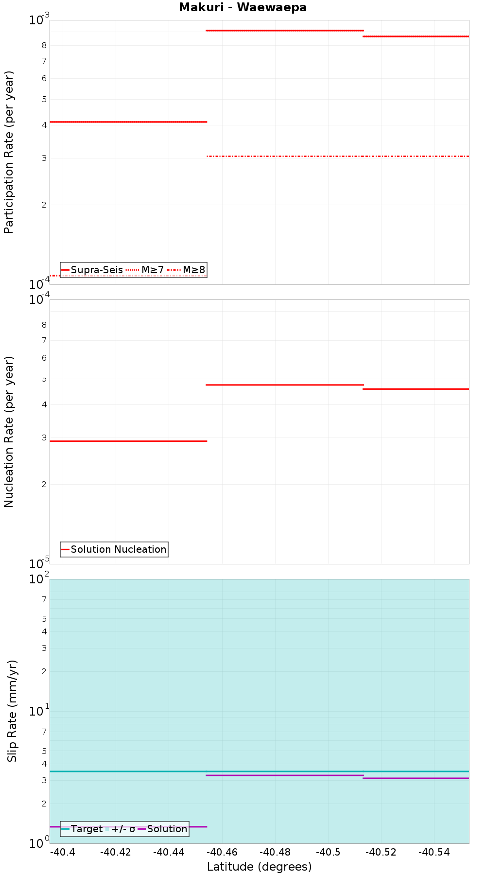 Along-strike plot
