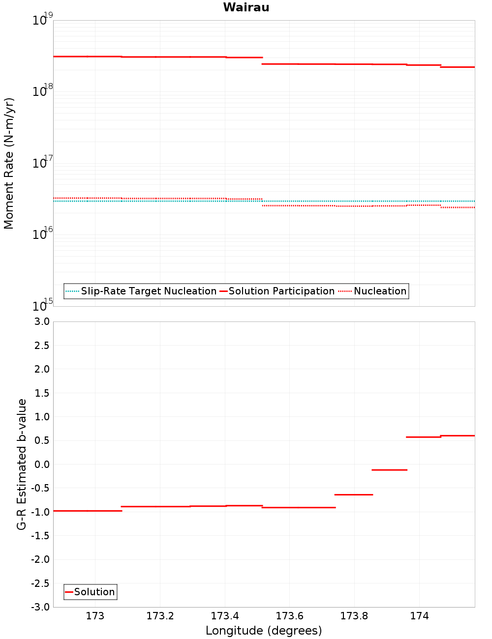 Along-strike plot