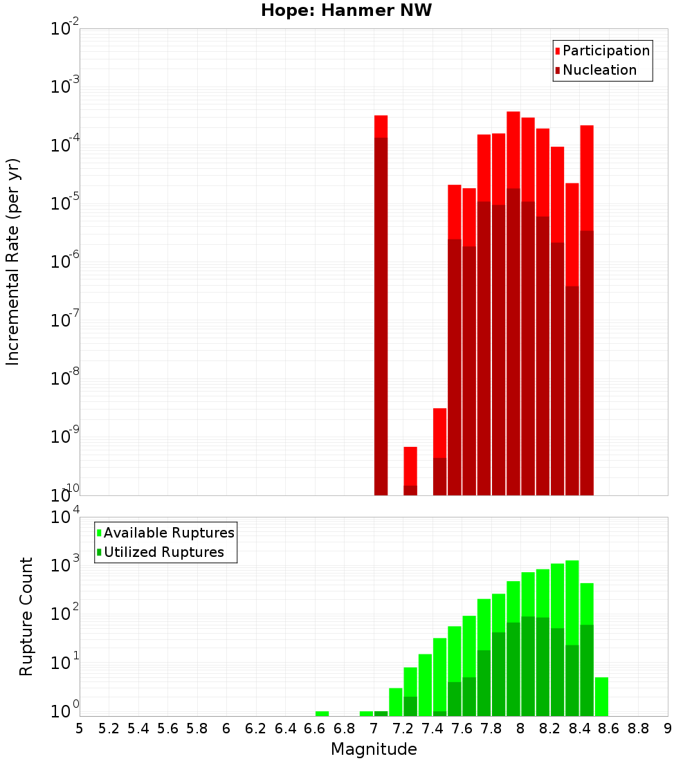 Incremental Plot