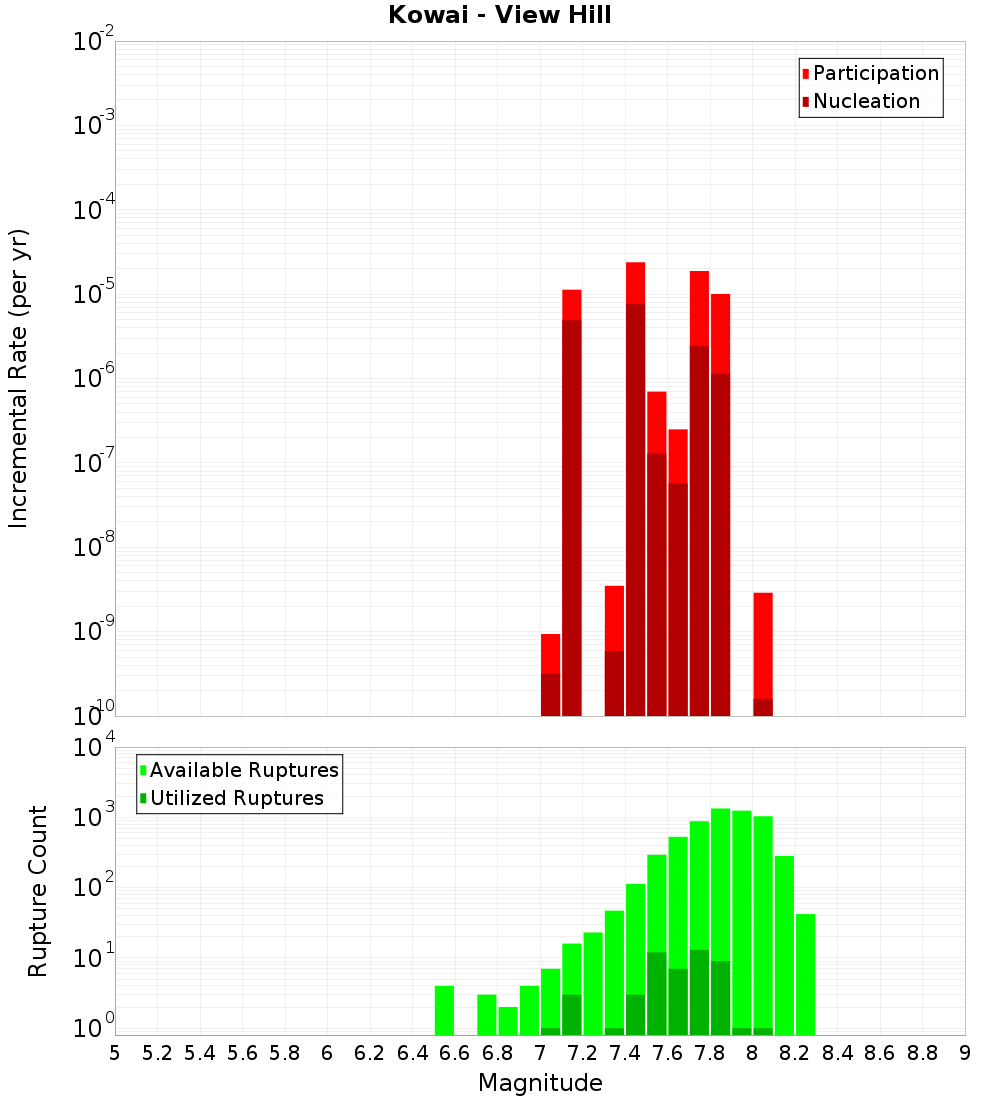Incremental Plot
