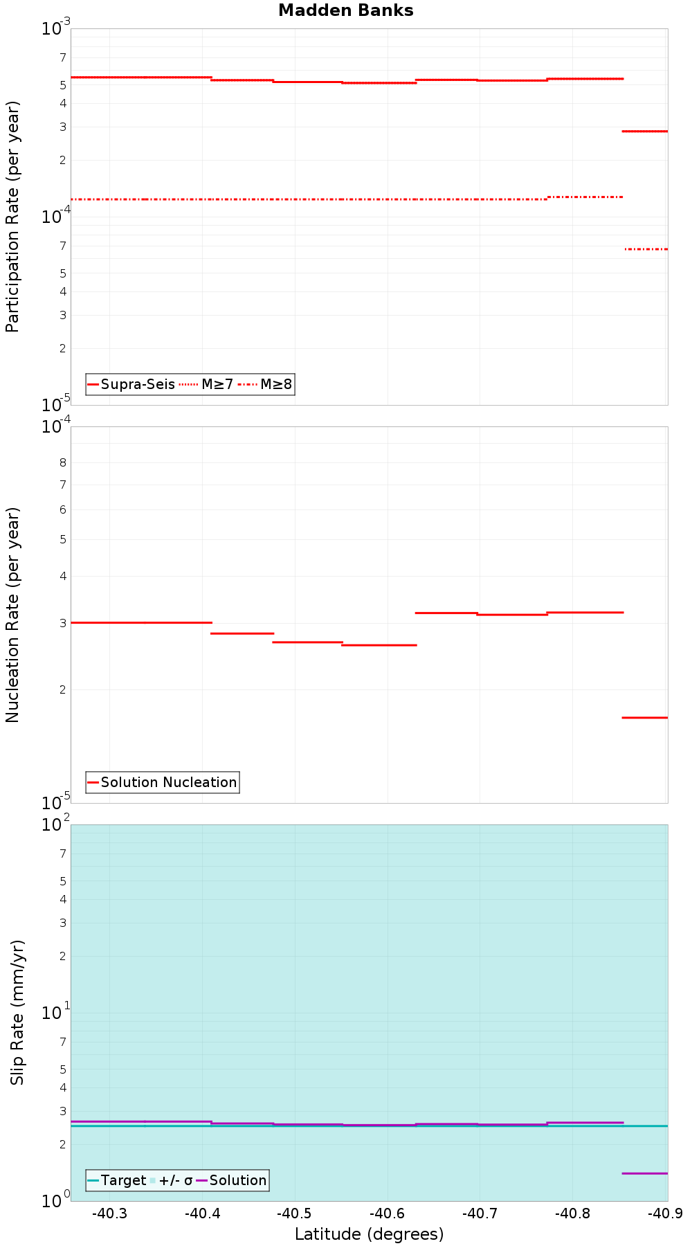 Along-strike plot