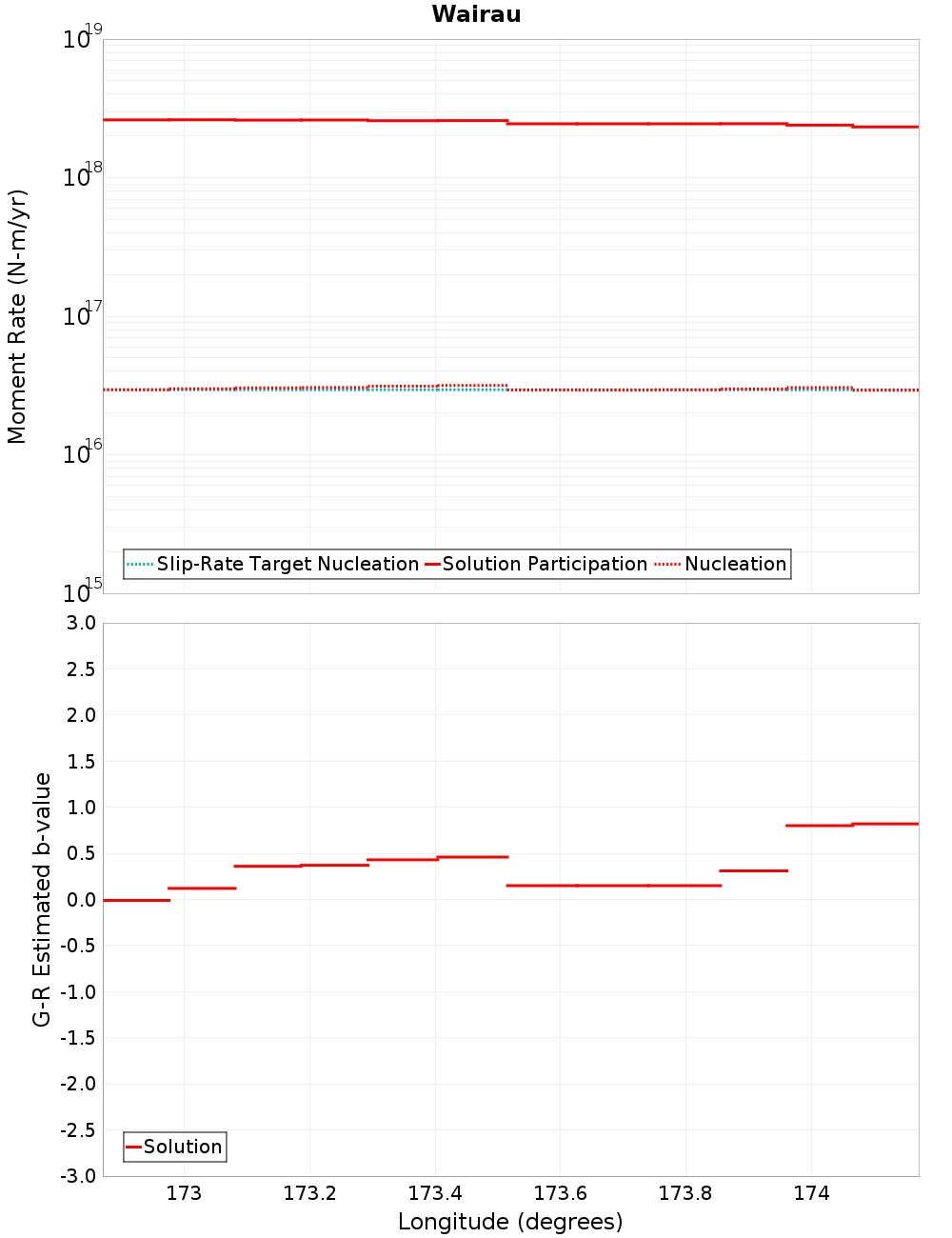 Along-strike plot