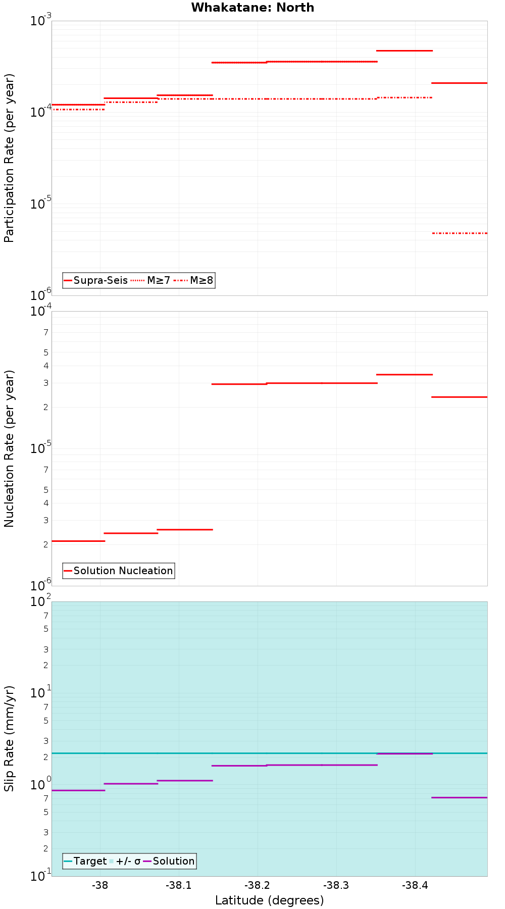 Along-strike plot