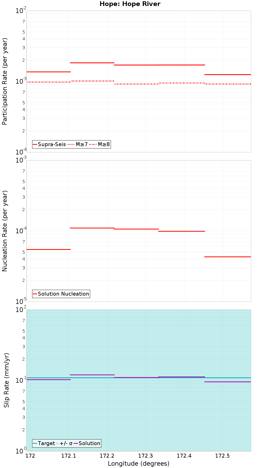 Along-strike plot