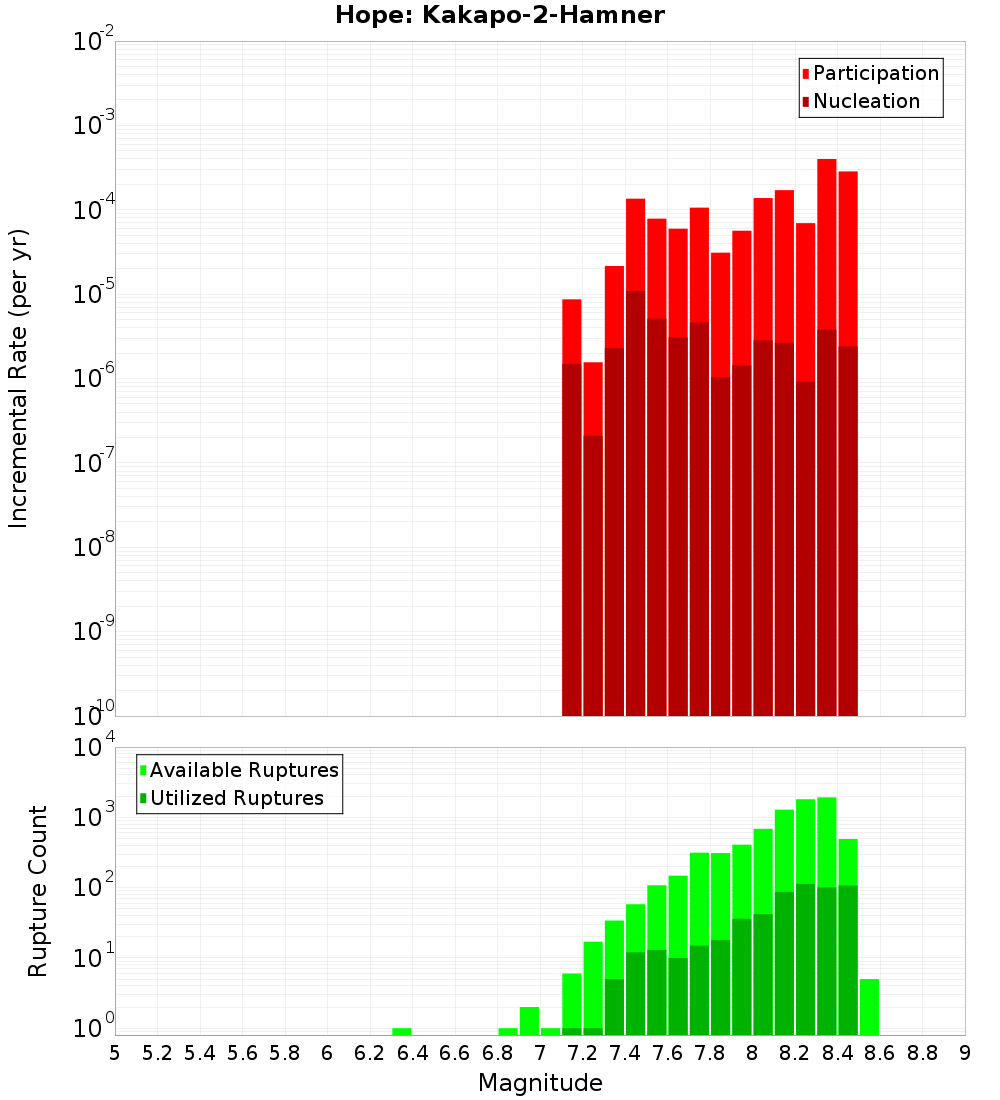 Incremental Plot