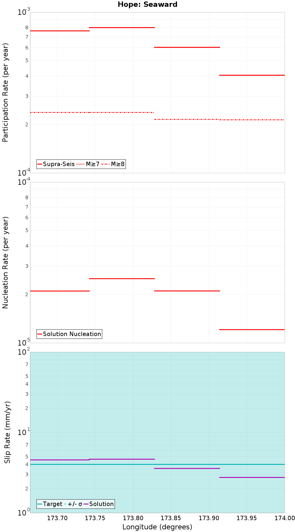 Along-strike plot